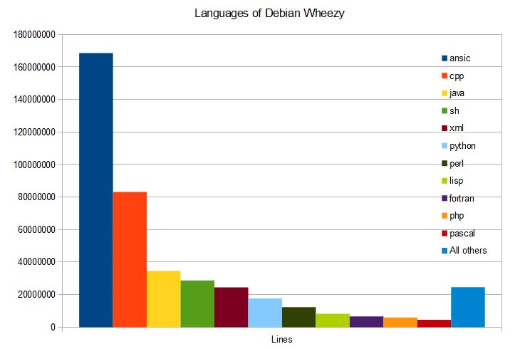Debian Wheezy Languages type used break down source code diagram