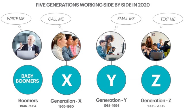 Generation X Y Z Chart