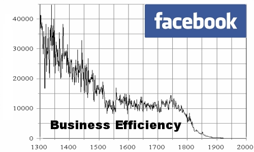 Facebook harms company and organization employee efficiency picture, Falling company efficiency diagram due to facebook employee use