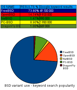 FreeBSD NetBSD OpenBSD BSD variant (users) use diagram based on Google searches of keywords 2012