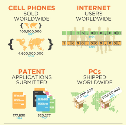 Cell Phones baed on Linux or GNU sold worldwide, Internet users growth, PCs with linux shipped worldwide
