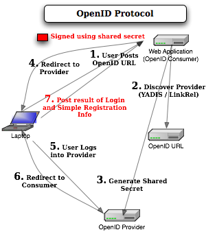 OpenID protocol how it works diagram description picture