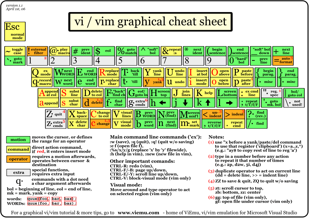 Vi VIM Tutorial Quick Cheat Sheet