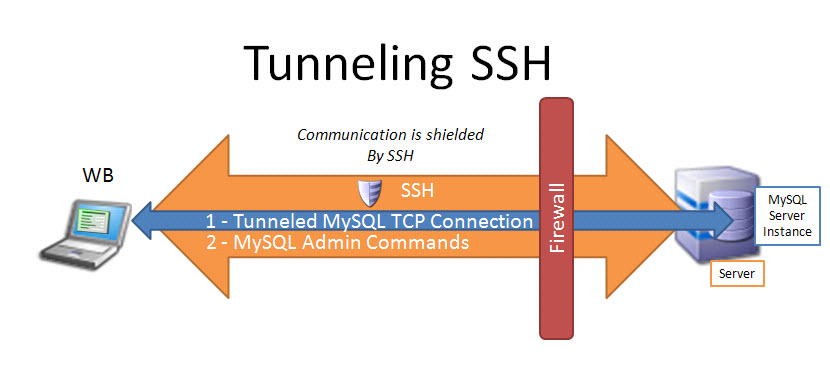 ssh tunnel winscp