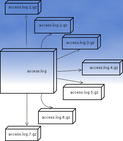 Apache logrotate Debian good configuration for heavy loaded servers