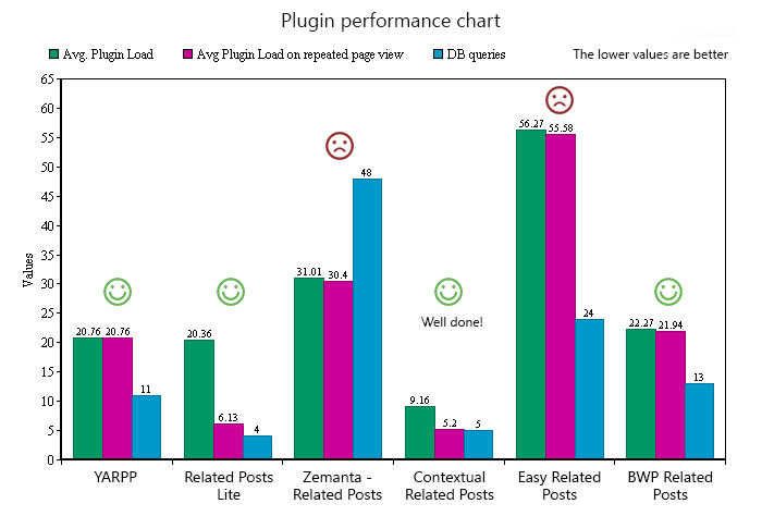performance-chart-comparison-between-most-related-posts-plugins-yarpp-related-posts-lite-zemante-related-posts-easy-related-posts-bwp-related-posts